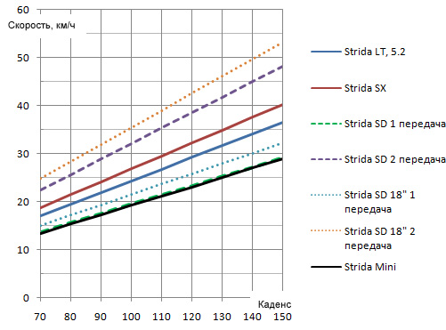 http://club.strida.ru/wp-content/uploads/2011/04/strida_kadens_to_speed.jpg